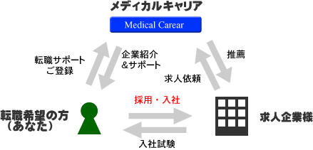 転職サポートサービスの概要